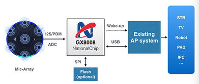杭州國芯發布物聯網AI芯片GX8010，萬物智能時代呼之欲來
